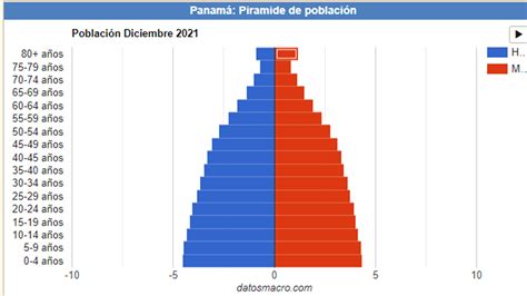 evolución de la pirámide de población de Panamá