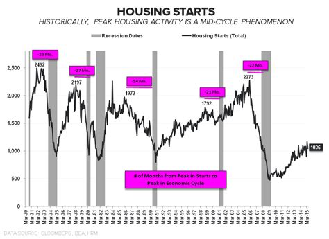 Chart Of The Day Housing Starts