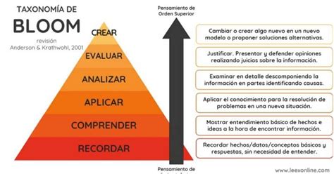 Qué es la taxonomía de Bloom Una definición para maestros Guía del docente