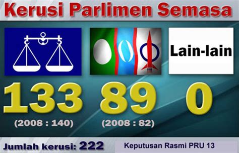 Parliamentary, state and total votes. What is the true result of GE 13???