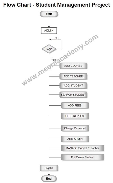 Flow Chart Of Library Management System Deliveryfasr