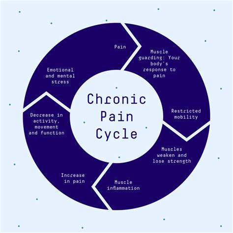 Chronic Pain Cycle How Can Cbpms Defeat Chronic Pain
