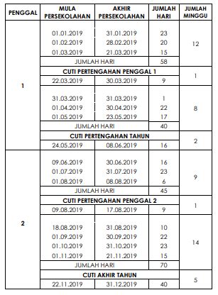 Untuk makluman anda, kementerian pendidikan malaysia (kpm). TAKWIM SEKOLAH DAN CUTI PENGGAL BAGI SEKOLAH DI MALAYSIA ...