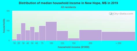 New Hope Mississippi Ms 39702 Profile Population Maps Real Estate