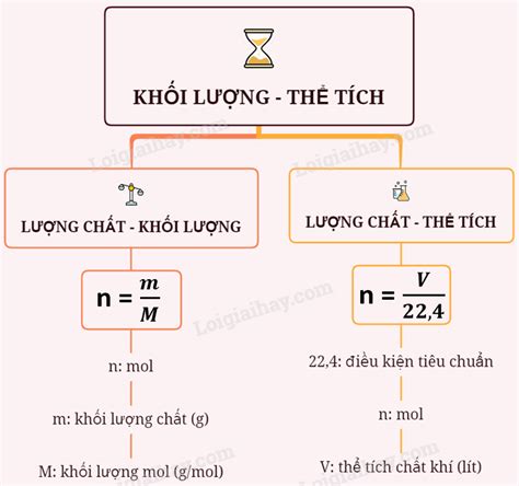 Lý Thuyết Chuyển đổi Giữa Khối Lượng Thể Tích Và Lượng Chất Sgk Hóa Lớp 8