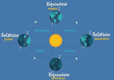 Astronómicamente, los solsticios son los momentos en los que el sol alcanza la máxima declinación. Solstício e Equinócio | Paganismo Nórdico Amino