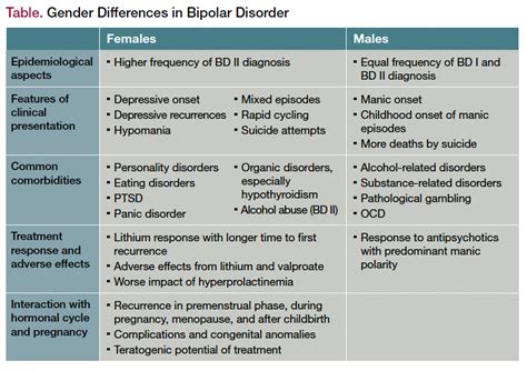 Gender And Sex Issues In Bipolar Disorder