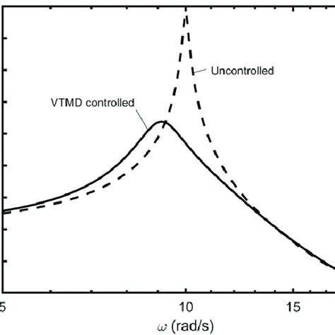 Frequency Response Plots Download Scientific Diagram