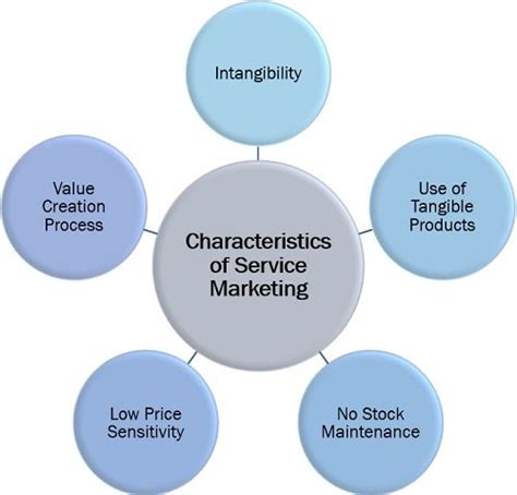 What Is Service Marketing Definition Paradigm Characteristics 2023