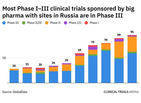 Clinical Trials In Russia Big Pharma Makes Moves But Whats The Impact