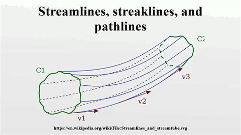 Streamlines Streaklines And Pathlines Youtube
