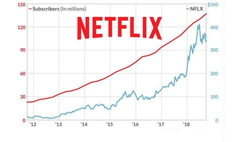 Netflix Stock Price Hits All Time High As More People Than Ever Flock