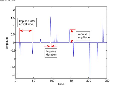 1 Character Of Impulsive Noise Download Scientific Diagram