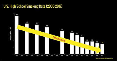 New Us Survey Shows Youth Cigarette Smoking Is At Record Lows But E