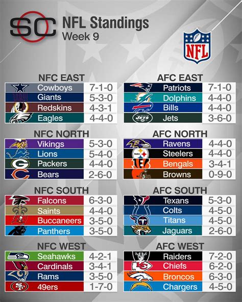 Sunday Heres A Look At The Nfl Standings After The 9th Sunday Of The
