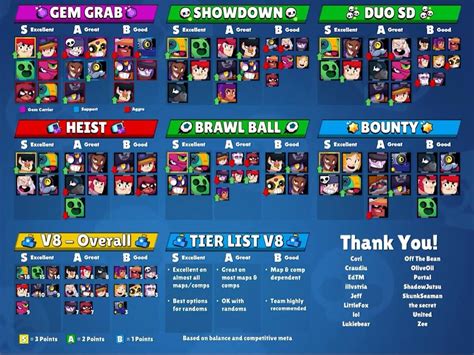 In my last tier list he was the worst! The Best Game Collections: Brawl Stars Best Brawlers