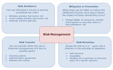 Four Components Of Effective Risk Management • Fbinsure