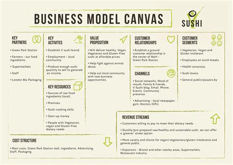 The Benefits Of Using A Business Model Canvas Template In Free Sample Example Format