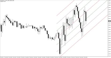 Linear Regression Channel Indicator Mt4 Free Download Best Forex