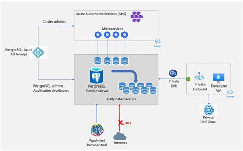 Create Azure Postgresql — Flexible Server Using Terraform By Anji