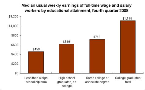 Charting Earnings And Education For Us Workers