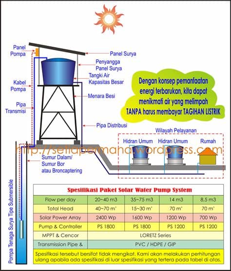 Pompa air dengan menggunakan tenaga. Solar Water Pump System (Pompa Air Tenaga Surya ...