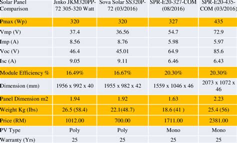 Solar Panel Comparison By Makers Download Table