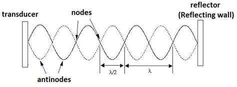 Nodal And Anti Nodal Plane Layers Of The Standing Wave Where The