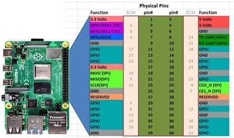 Understanding Raspberry Pi 4 Gpio Pinouts Technology Tutorials