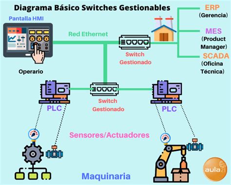 Qué Son Los Switches Gestionados Para Qué Sirven Y Cómo Funcionan