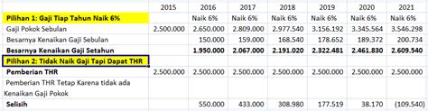 Namun sadarkah kamu, pertimbangan profesi yang mengandalkan kemampuan seni sepertinya akan memiliki masa depan yang cukup cerah di 2016 ini. Gaji PNS/TNI/Polri Tahun 2016 Dipastikan Tidak Naik, Tapi ...