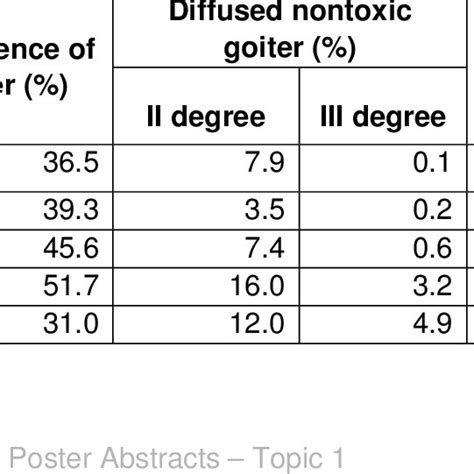 Prevalence Of Clinical Forms Of Goiter In Georgia By Age Groups