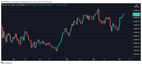 Bitcoin Btc Breaches K For First Time Since September Heres