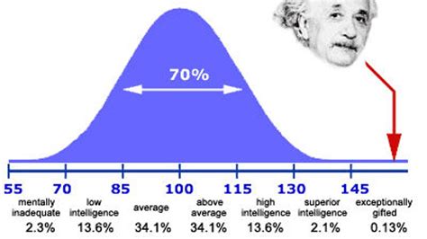 Iq Motivation And Success In Life Its Less About The Intelligence