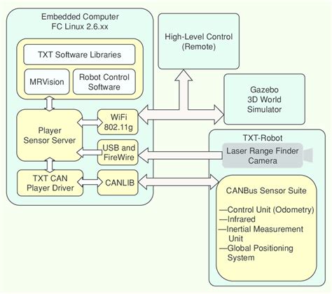 Modeling, rigging, compositing, rendering, simulation, motion tracking. Vehicle software architecture. This block diagram shows ...