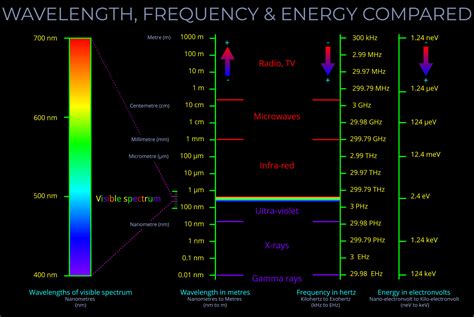 Wavelength Frequency And Energy Compared