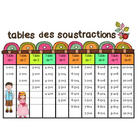 Tables De Laddition Et Des Soustractions