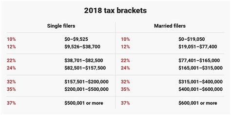 Malaysia here is how the us tax bracket works in 2020 Tax Day 2019: New tax brackets for single, married, head ...