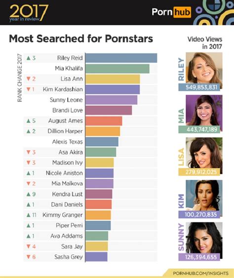 Not Just Sunny Leone Katrina Kaif Is Among Pornhubs Top 5 Most