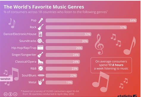 Characteristic Words For The Most Popular Music Genres Infographic