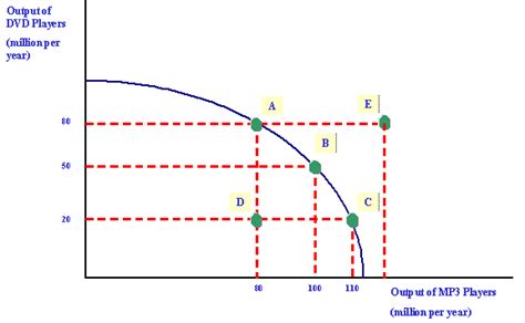 When a country is on its ppf, (production possibility frontier) a. PPC - mrshearingeconomics