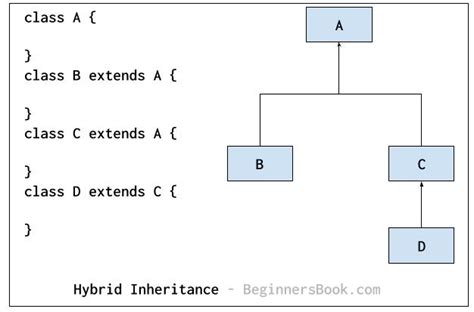 Inheritance In Java With Examples