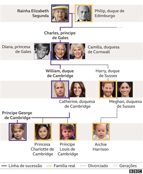 Quem faz parte da família real britânica e como ela funciona