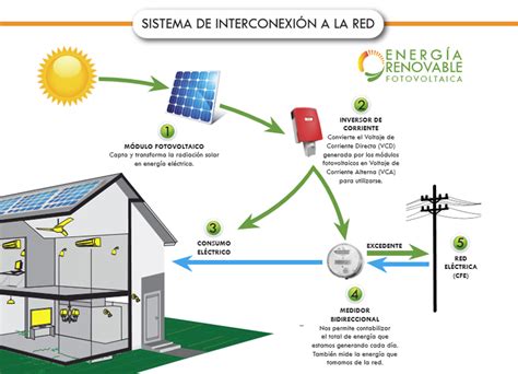 Energia Solar Fotovoltaica Que Es Como Funciona Ventajas Y Desventajas