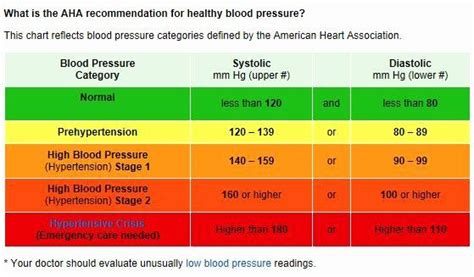 Printable Blood Pressure Range Chart Best Of Is Your Blood Pressure