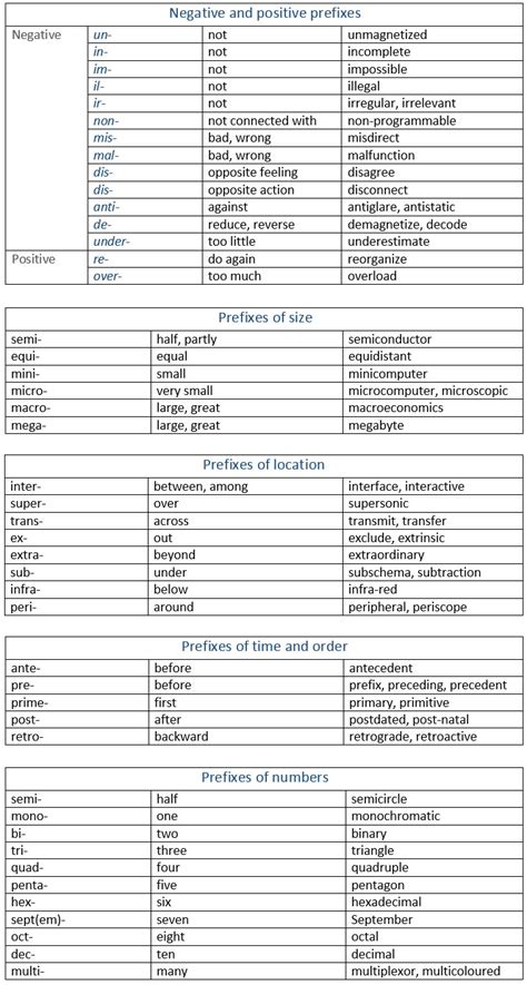 Word Formation In English Interpreting The Meaning Of Prefixes And