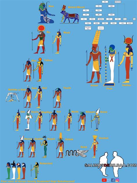 Arbol Genealogico De Los Dioses De Egipto