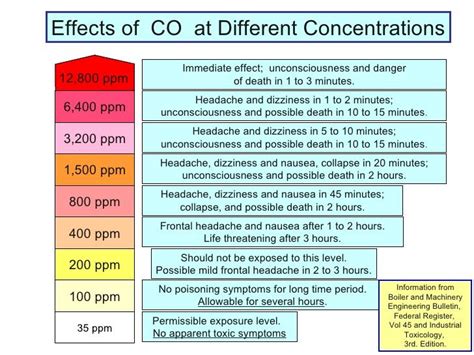 We recommend having a co detector on every floor, about five feet up from the ground. What Levels of Carbon Monoxide Cause an Alarm - X-Sense