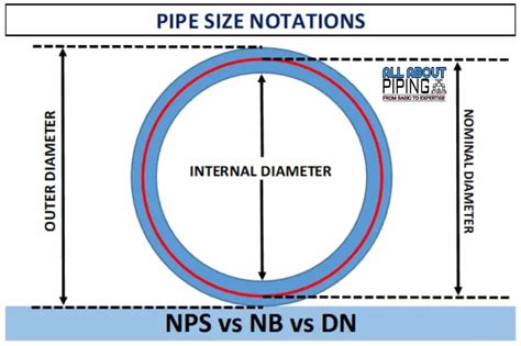 Pipe Size Notation Nps Vs Nb Vs Dn Is There Any Difference All