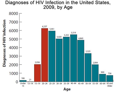 Cdc Hiv Among Youth Age Risk Hivaids